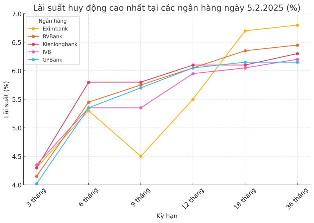 Lãi suất nợ quá hạn của các ngân hàng Việt Nam