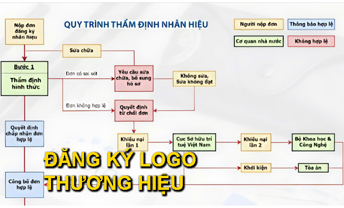 Thủ tục đăng ký logo thương hiệu độc quyền