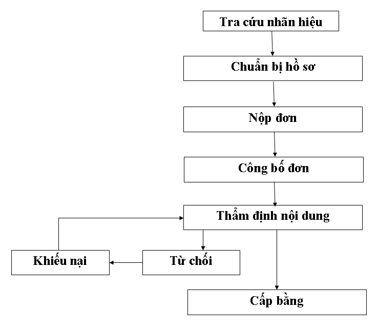 Quy trình nộp hồ sơ đăng ký nhãn hiệu